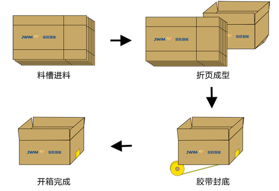 GPK-40 Automatyczny podajnik kartonów do otwierania składanych kartonów